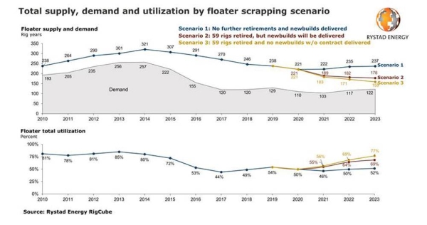 One quarter of the global floater fleet could be scrapped as COVID-19 accelerates restructuring
