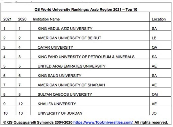The regional leader remains Saudi Arabia's King Abdulaziz University (KAU), which retains the No. 1 spot for the second consecutive year.