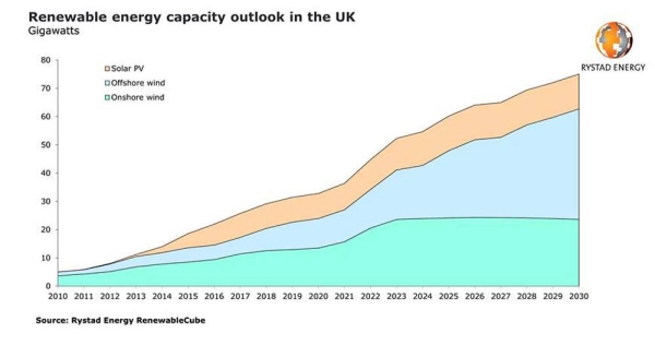 UK’s renewable energy capacity set to double by 2026, when offshore wind will overtake onshore