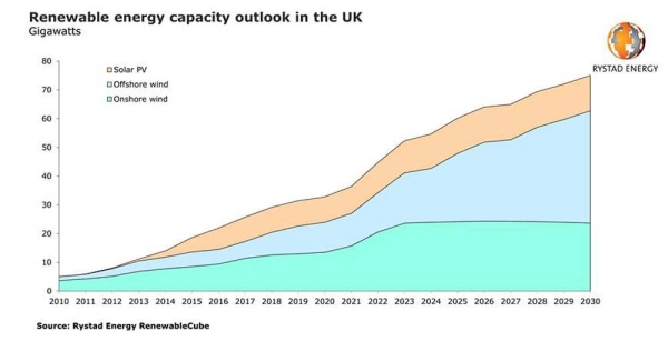 UK’s renewable energy capacity set to double by 2026, when offshore wind will overtake onshore