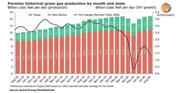 US gas production sets new records in Pennsylvania and the Permian
