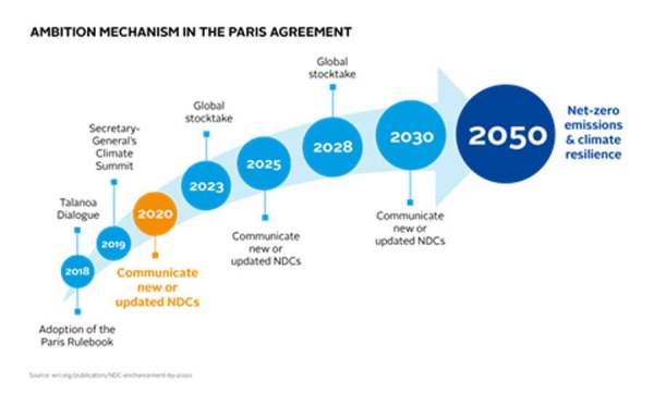 US leaves Paris Agreement that bids to avoid global warming disaster