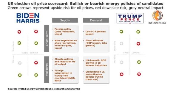 US election and oil: A Trump win may make prices great again while Biden effect more mixed