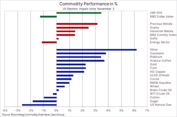 WCU: Metals-led commodity rally on US dollar slump
