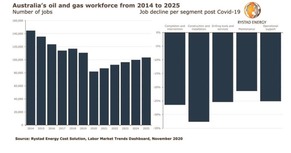 COVID-19 downturn slashes Australia’s oil and gas workforce by a quarter