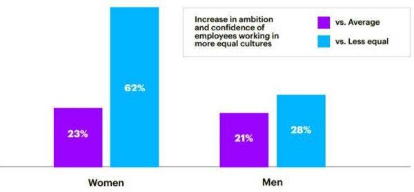 Growing female labor force participation