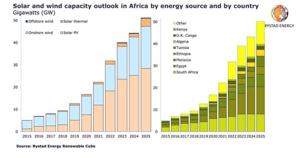 Africa’s renewable energy capacity is set for consecutive years of growth