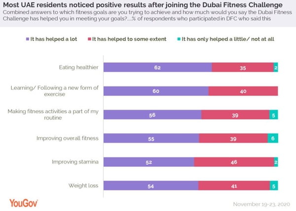 Improving immunity key reason to participate in Dubai Fitness Challenge