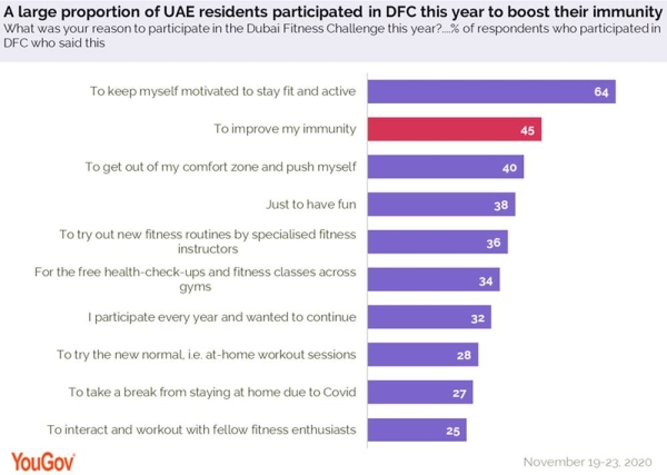 Improving immunity key reason to participate in Dubai Fitness Challenge