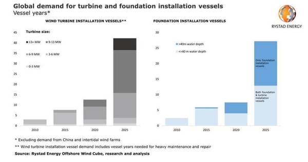 World may not have enough heavy lift vessels to service offshore wind industry post 2025