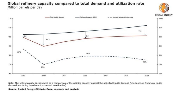 Planned refining capacity boom set to keep utilization low