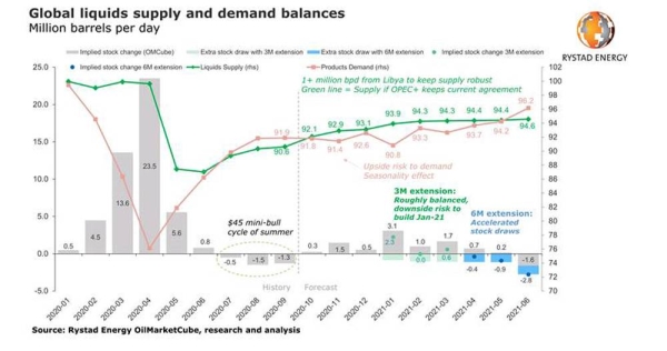 If OPEC+ increases output in January, a 200mb glut will build through May