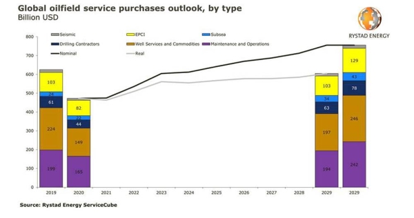 Oilfield service purchases set to lose $340 billion until 2028