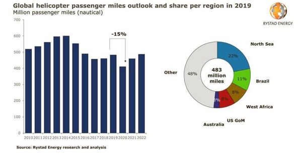 Offshore helicopter traffic plunges by 15% due to the pandemic