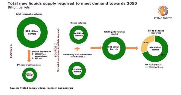 World will not have enough oil to meet demand through 2050 unless exploration accelerates