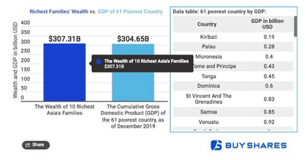 10 richest Asia’s families control a fortune of over $300 billion
