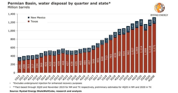 Last growing market of US land services, water disposal, is set for an all-time high in the Permian