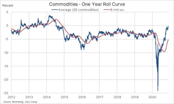 Commodity roll yields drive expectations for a strong 2021