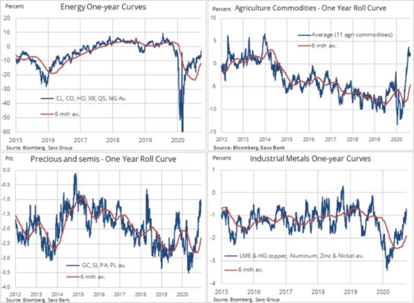 Commodity roll yields drive expectations for a strong 2021