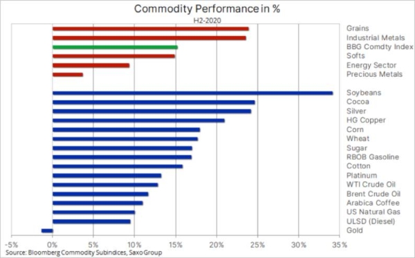 Commodity roll yields drive expectations for a strong 2021