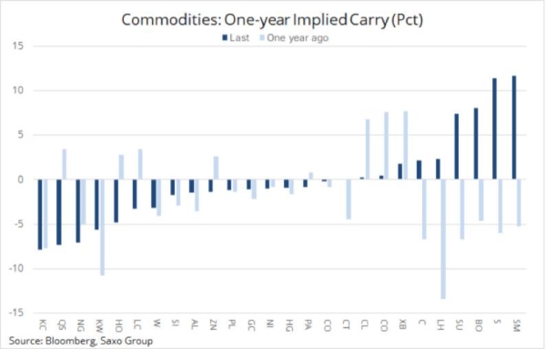 Commodity roll yields drive expectations for a strong 2021