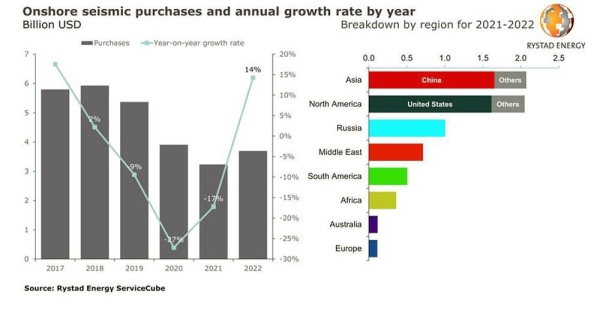 China to be top market for onshore seismic in the next two years