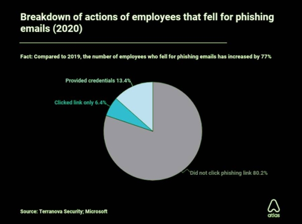 1 in 5 employees fall for phishing emails even after security training