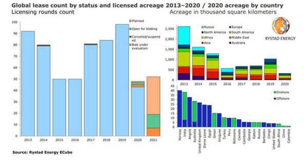 In century’s poorest licensing year, Norway led global awarded acreage