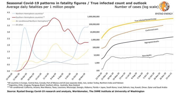 A different angle: Rystad Energy applies its modeling methods to explain COVID-19 pandemic
