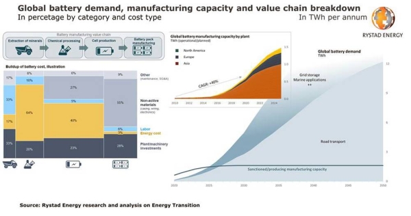Asia to remain mother of batteries, cell supply deficit coming after 2025, net zero is the new black