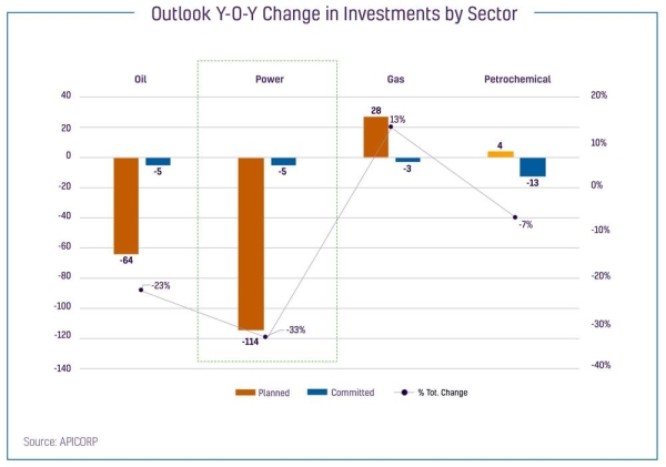 MENA 2020-24 Power investments by status (USD bn)