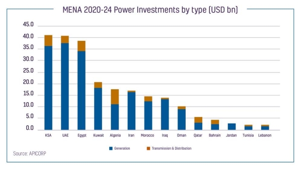 MENA 2020-24 Power investments by status (USD bn)