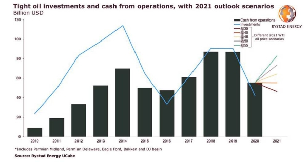 OPEC+ move is helping US shale industry find 32% more CFO to boost spending