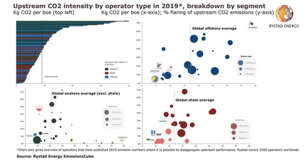 Whose production has the lowest CO2 intensity?