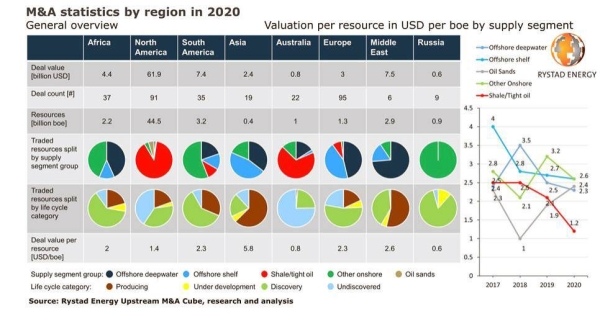 Shale was the cheapest acreage of 2020 as global M&A deal value plunge