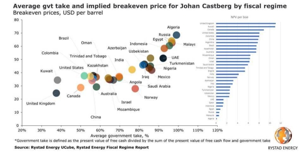 UK offers operators best profit conditions to develop big offshore fields