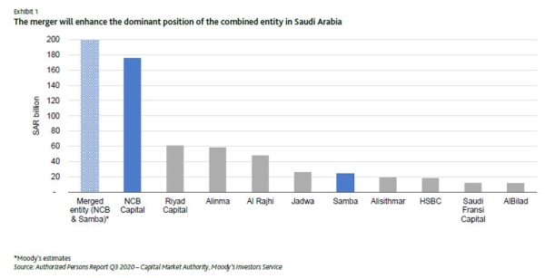 Moody’s: NCB's merger with Samba will reinforce NCB's asset management arm