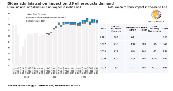 US oil products demand is set for an additional 350,000 bpd ‘Biden boost’ in 2021