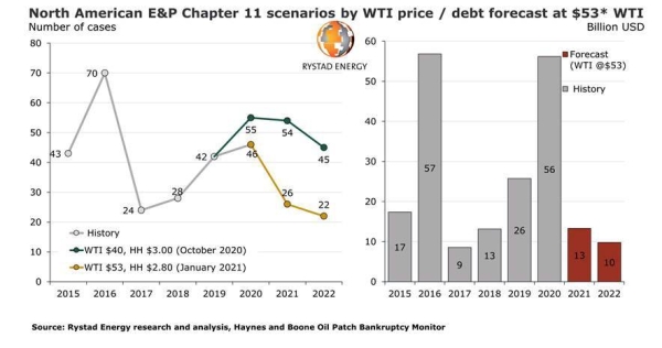 2021 bankruptcy numbers will normalize if WTI keeps up