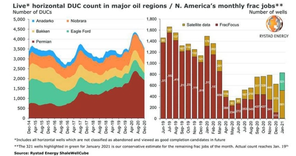 Shale revival: US drilled but uncompleted wells already at pre-COVID-19 levels