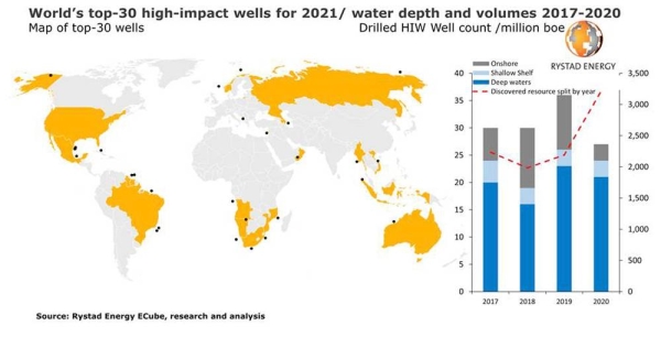 Africa and the Americas host most of the top 30 high-impact wells for 2021