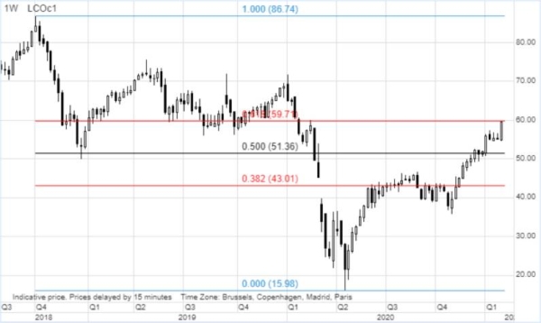 WCU: Euphoric growth outlook lifts oil as silver slumps