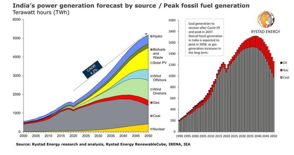 India’s Catch-22: Coal use set to boom as renewables can’t keep up with electrification growth