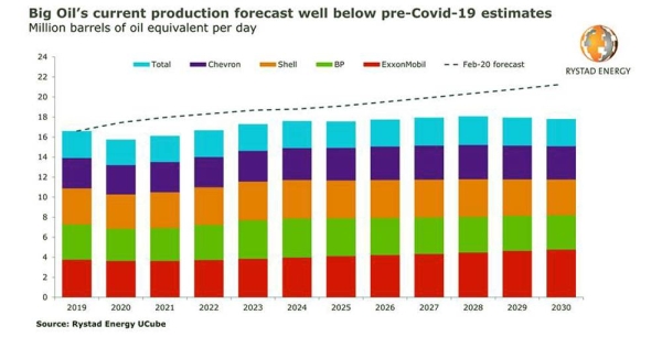 Big oil incurred record loss in 2020, joint output fell by 0.9 million boepd