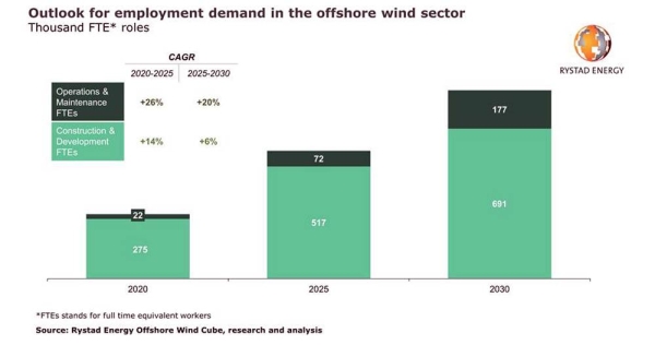 Hiring wave coming: Offshore wind staff demand to triple by 2030