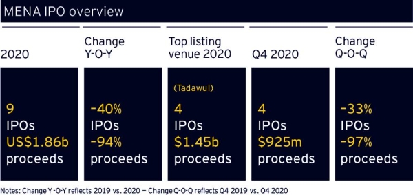 Saudi Arabia leads IPO market in MENA region during 2020