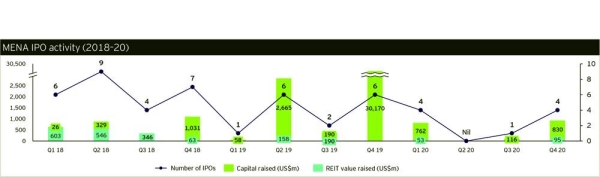 Saudi Arabia leads IPO market in MENA region during 2020