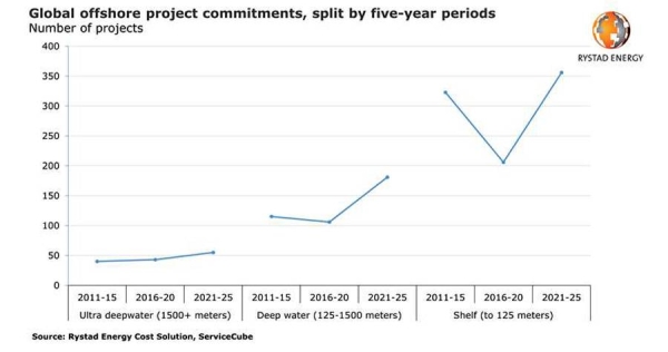 Offshore project commitments count set for record in coming years