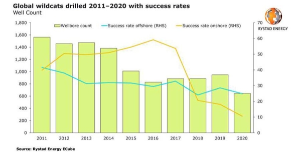 Wildcat safari running dry: Onshore success rate dips to lowest on record