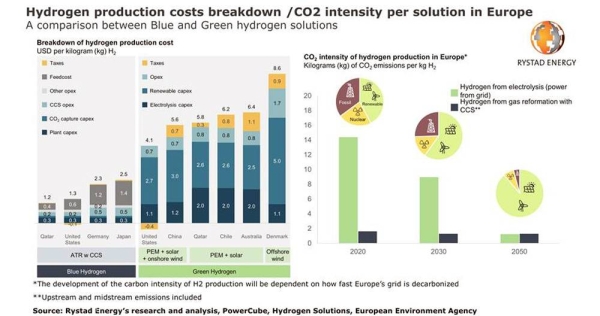 Hydrogen’s CO2 intensity, vehicles cost, refinery demand, growth markets, production costs and energy needs